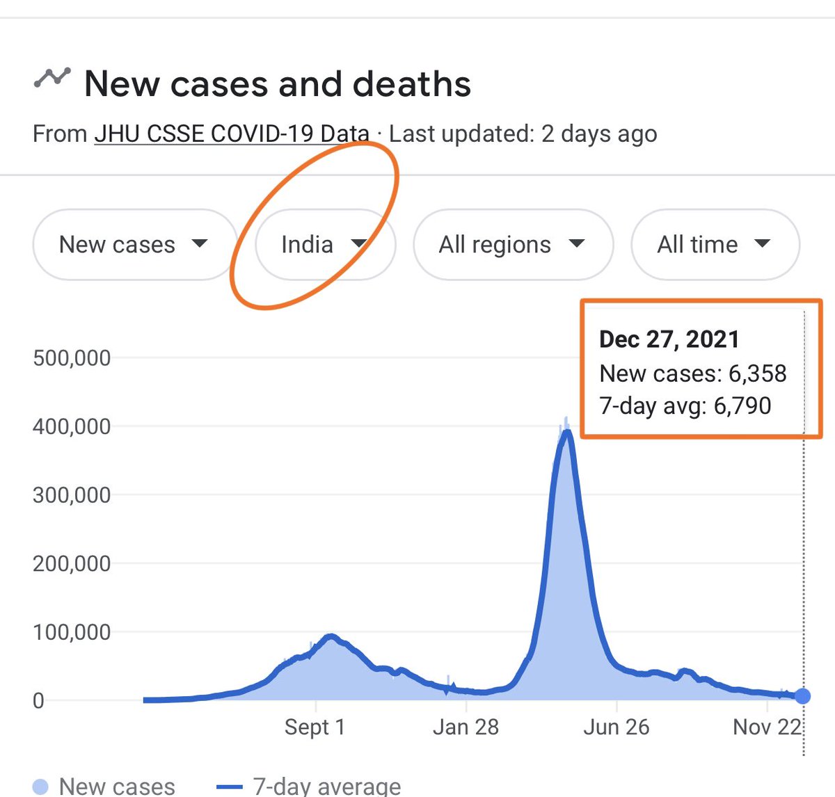 ronak79243159's tweet photo. Who is responsible to killing life and future????????  It’s so painful @US_FDA @CDCDirector  why don’t you approve #COVAXIN ?????
I don’t know why 
You want badly @US_FDA @NIHDirector @BillGates  and some one don’t gave you????
God watching you @US_FDA plz approve #COVAXIN https://t.co/a5X1kbf5K3