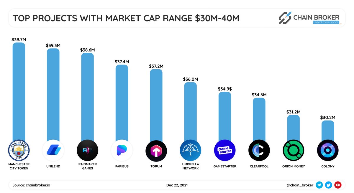 chain_broker's tweet photo. 🔥 TOP PROJECTS WITH MARKET CAP RANGE $30M-$40M 

$CITY - $39.7M
$UFT - $39.3M
$RAIN - $38.6M
$PBX - $37.4M
$XTM - $37.2M
$UMB - $36.0M
$GAME - $34.9M
$CPOOL - $34.6M
$ORION - $31.2M
$CLY - $30.2M https://t.co/tlkuVqLNij