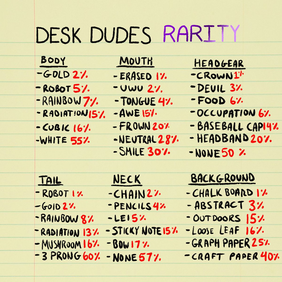 DeskDudesNFT's tweet photo. Desk Dudes #rarity is OUT!

There’s still time to join the discord and our community before mint! 

❤️ you all! 

https://t.co/L99W5hoQss

#NFT #SolNFT #SolanaNFTs https://t.co/x23yGJkt5v