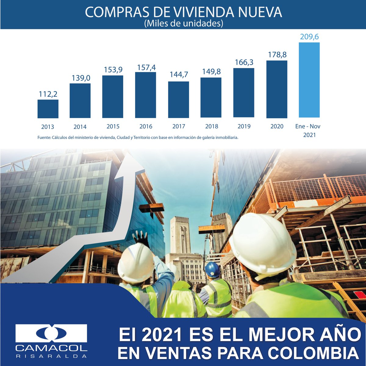 2021 se convierte en el mejor año en la historia en venta de vivienda nueva en Colombia con más de 209 mil unidades vendidas, según datos relevados por galería inmobiliaria.

Consulta el artículo completo en la edición número 15 de Metrópoli Express camacolrisaralda.co/metropoli-expr…