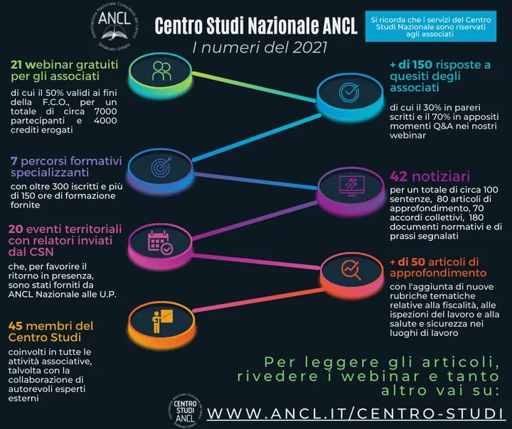 Proseguiamo il nostro viaggio nel 2021 dell’#𝐀𝐍𝐂𝐋.
In questa infografica riassumiamo qualche numero relativo al supporto tecnico fornito dal nostro 𝐂𝐞𝐧𝐭𝐫𝐨 𝐒𝐭𝐮𝐝𝐢 𝐍𝐚𝐳𝐢𝐨𝐧𝐚𝐥𝐞📚⬇️