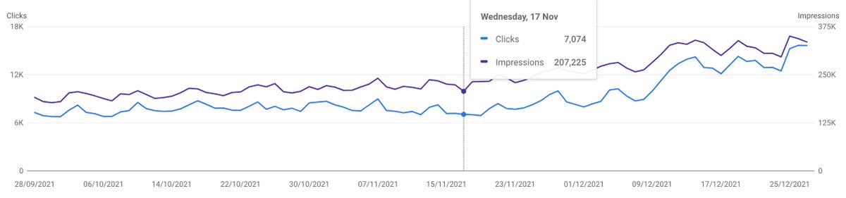 The November and December Google Algo updates have done wonders for my site.

Next year i'm increasing content output with a full-time writer alongside updating older articles with valid, up to date information/pictures/videos.

#SEO #NicheWebsites