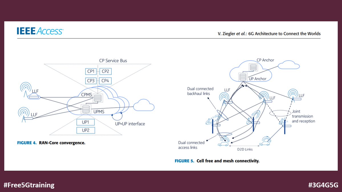 5Gtraining's tweet photo. '6G Architecture to Connect the World' - Nice paper by @Volker_Ziegler et al., @Nokia, on @IEEEAccess - https://t.co/oZmYRcKaBk
#Free5Gtraining #Free6Gtraining #6G #5G #B5G #3G4G5G #Nokia #6GArchitecture #Edge #Cloud #HetNets #vRAN #Convergence #DeepSlicing #SubNetwork https://t.co/HVoHyfIFOP