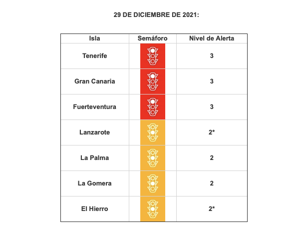 🚦Se actualizan los niveles de alerta por islas:

🟡Nivel de alerta 2: La Palma, La Gomera, El Hierro, Lanzarote y La Graciosa

🔴Nivel de alerta 3: Fuerteventura, Tenerife y Gran Canaria

📲Consulta las medidas aquí: cutt.ly/fUWXZjk

➡️Más info: cutt.ly/FUWX2pI