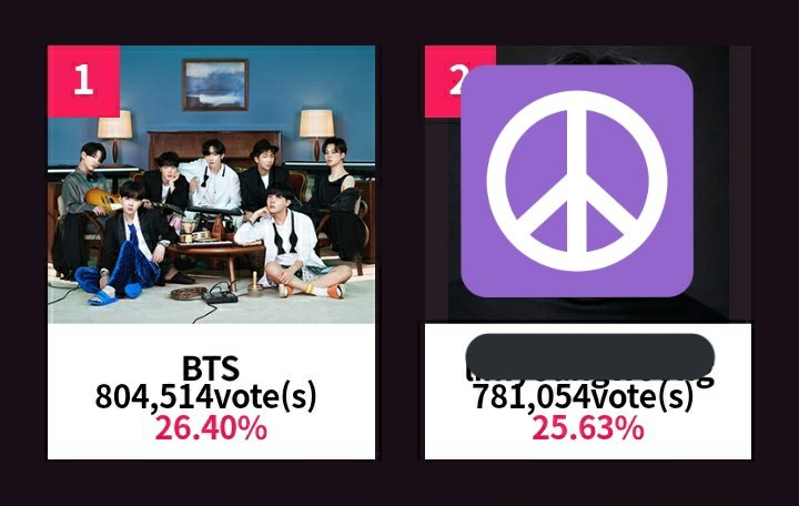 01Btsxarmy's tweet photo. Lots are active right now. Please help us to spread this voting 🙏

Gap is decreasing 🆘️🆘️

GAP: +23,460 🔻🔻

🗳: [https://t.co/G0EtHxeRcq] https://t.co/d1MxXEQqBr