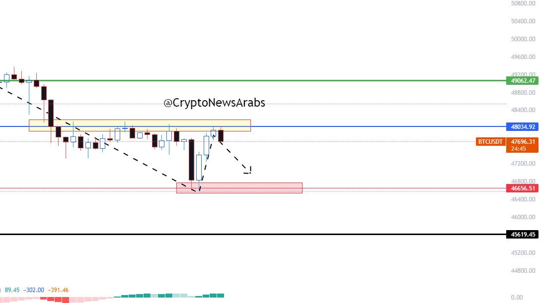 hodL_Trading's tweet photo. [ Photo ]
تحديث البيتكوين #BTC
تحليل بسيط ومفهوم. 
كما تر��ن التصحيح لم ينتهي بعد وكي نخرج من المنطقة الخطرة علينا كسر الخط الأزرق الذي هو 48k وفي حال فشل البيتكوين كسره نعود إلى منطقة 46.6k ونصبح بخطر التوجه نحو 45.6k،التزموا بالتعزيز وابتعدوا عن العقود الآجلة .
#CryptoNewsArabs https://t.co/1aT3sQaLJM