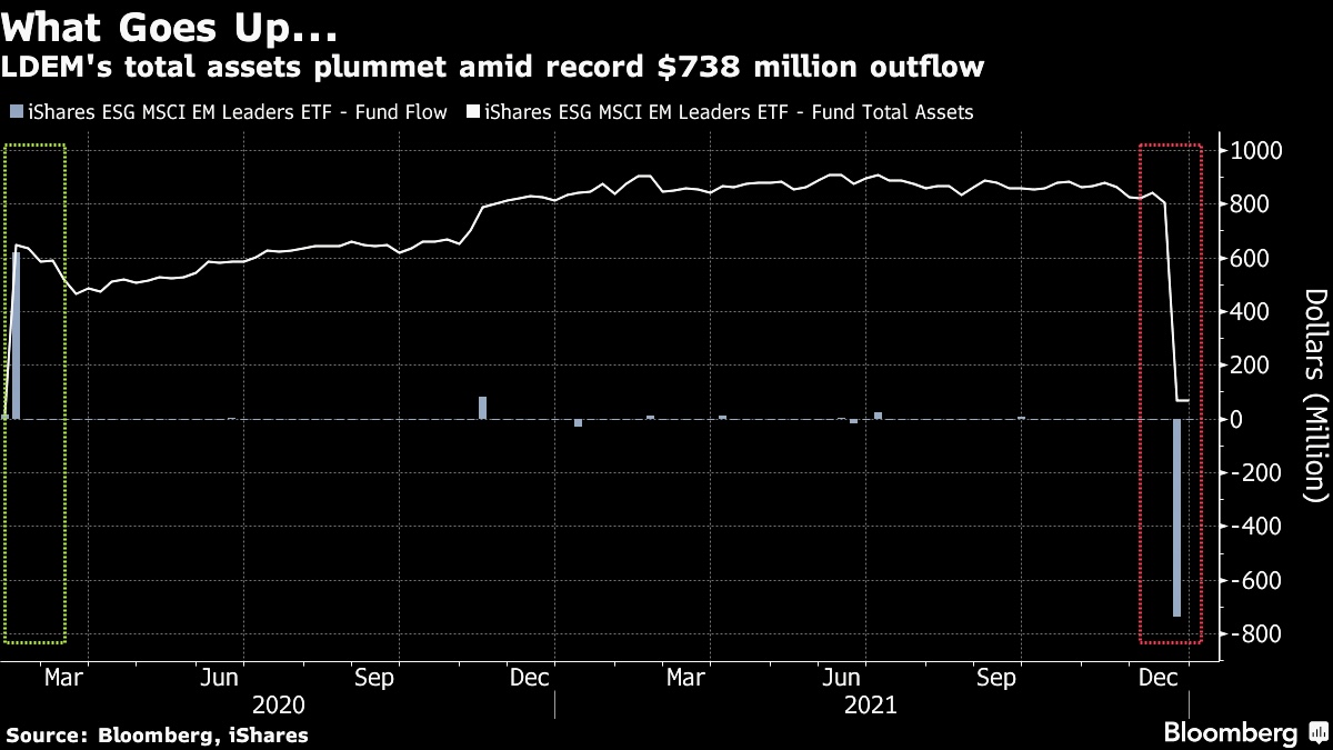Schuldensuehner's tweet photo. OUCH! Asset plunge hits #BlackRock ETF of Sustainable EM stocks: In the two days leading up to Christmas Eve, iShares ESG MSCI EM Leaders ETF lost 91% of its investments, leaving its total assets depleted at just $69mln, compared to $803mln on Dec21, BBG reports. https://t.co/5En5V6Ej9N
