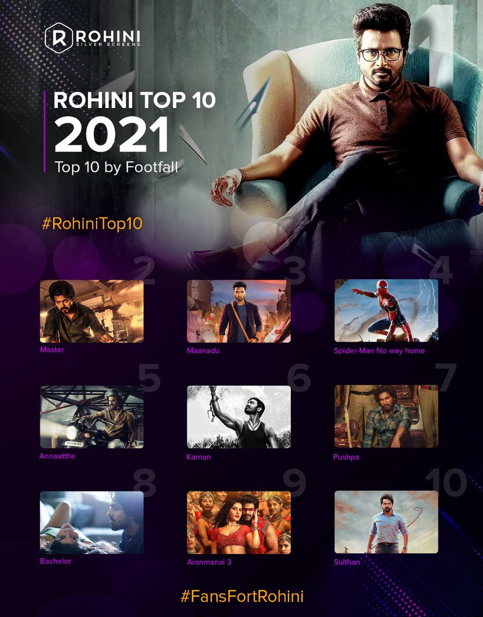 Here is the most awaited #RohiniTop10 for the year 2021, #RohiniTop10 by Footfall

1. #Doctor
2. #Master
3. #Maanadu
4. #SpiderManNoWayHome
5. #Annaatthe
6. #Karnan
7. #Pushpa
8. #Bachelor
9. #Aranmanai3
10. #Sulthan