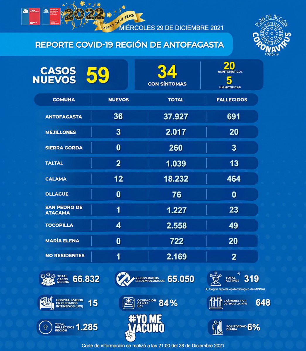Estimada comunidad, entregamos informe #COVIDー19 regional.
➡️Casos nuevos:59
➡️Con síntomas:34
➡️Asintomáticos:20
➡️Sin notificar: 5
➡️Recuperados:  65.050
➡️Casos activos: 319
➡️Positividad diaria:6%
#SigamosCuidándonos