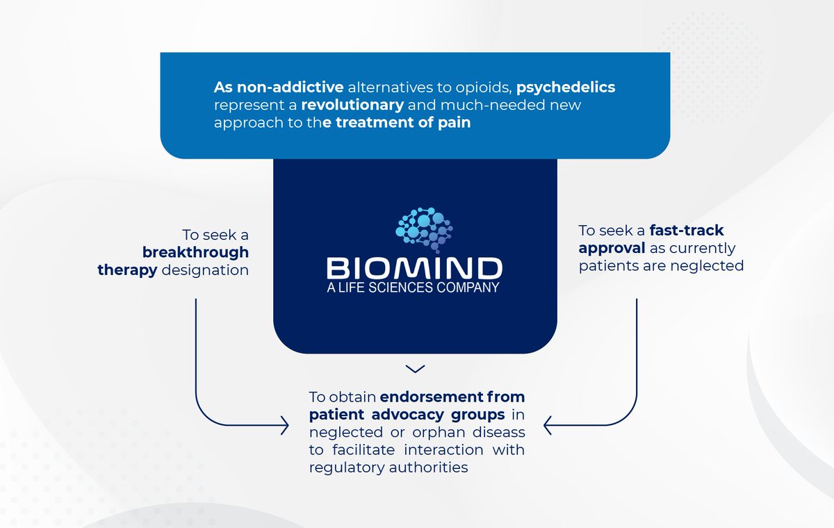 AGORACOM's tweet photo. FEATURE: Biomind Labs $BMND
The pharmaceutical side of #psychedelics
βοΈ Treating #depression #anxiety #AddictiveEating
βοΈ Potent and fast-acting psychedelics
βοΈ Making therapies more inclusive
$CMND $MEDI
#Psychedelic #MDMA #Ketamine #smallcaps
https://t.co/1JBjPKYHfM https://t.co/JP1DYTundS