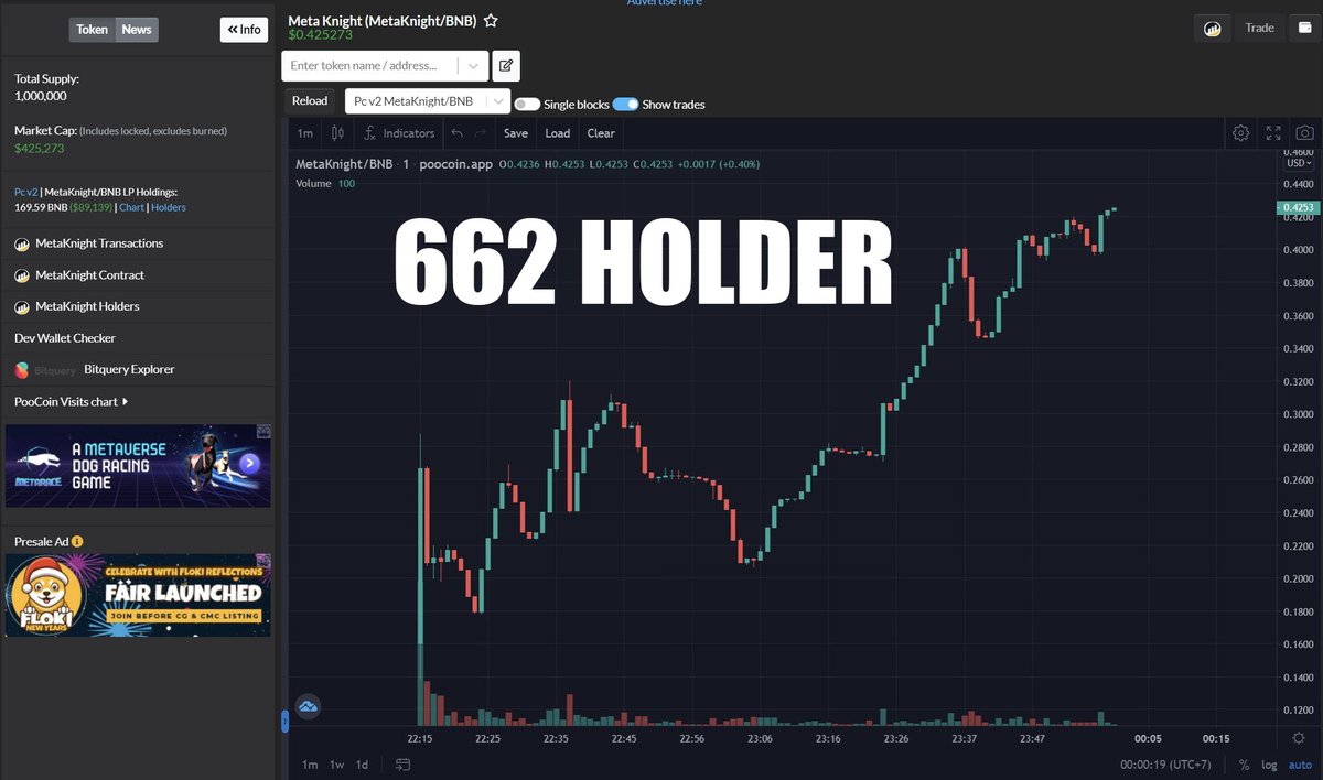 pudiman3's tweet photo. @MetaKnightBSC Just break new ATH of 425K, that mean we are 3.03X with organic 662 Holder, Will it soon 1 $USD on few days?. NFA &amp; DYOR
https://t.co/G7fnd2ETsE
https://t.co/vYKCh6aIPi
#BNB #BSC #BSCGem #Metaverse #100xgem #100xCoin https://t.co/rJegnc87bn