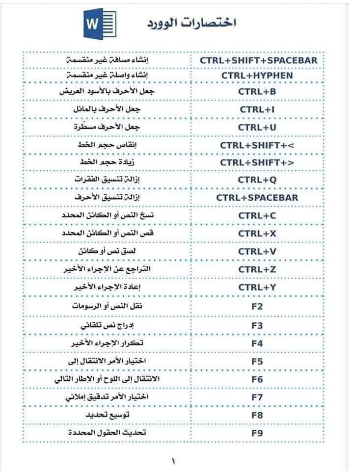 Orahbeeni's tweet photo. هذي كل الاختصارات اللي بتحتاجها لبرنامج الوورد😍
بتسهل حياتك وتختصر وقتك بشكل رهيب! https://t.co/SzWJkRcPkI