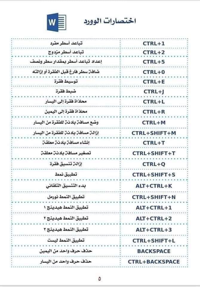 Orahbeeni's tweet photo. هذي كل الاختصارات اللي بتحتاجها لبرنامج الوورد😍
بتسهل حياتك وتختصر وقتك بشكل رهيب! https://t.co/SzWJkRcPkI