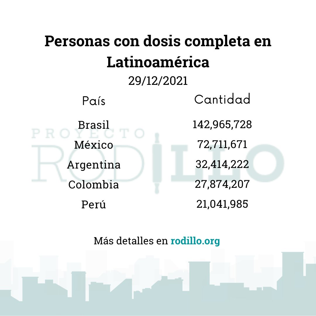 Conoce los países con dos dosis en Latinoamérica.

Nuestra información actualiza de forma semanal y mensual. 

Entra en rodillo.org

#Quedateencasa #pandemiacoronavirus #brasil #mexico #argentina #colombia #perú #uruguay #panamá #costarica #puertorico #latinoamérica