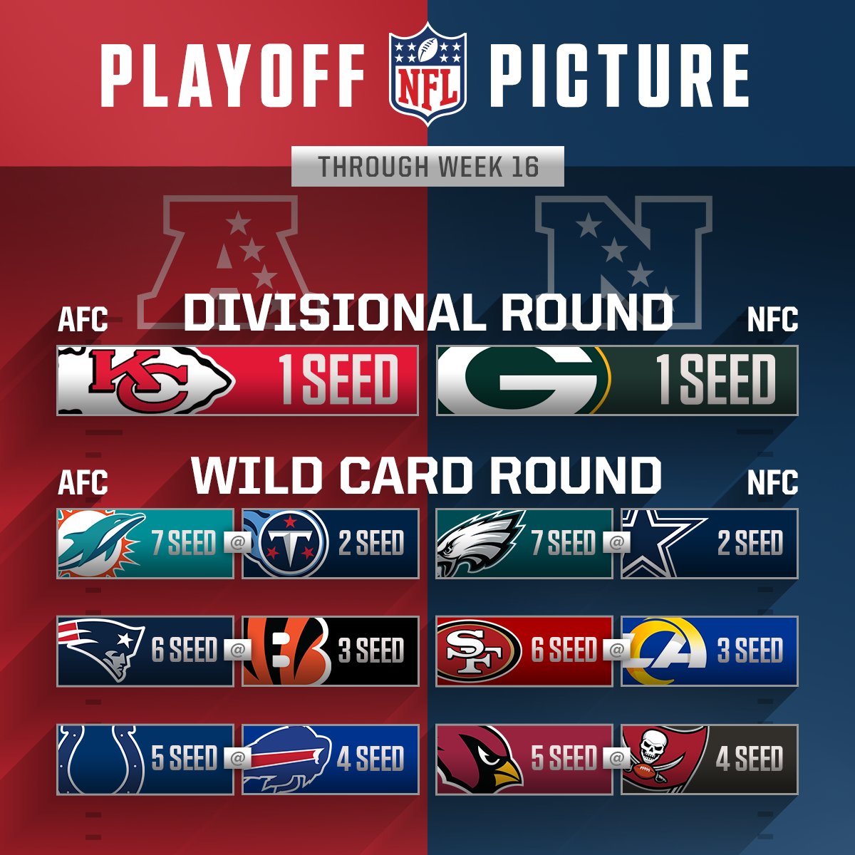 NFL's tweet photo. The final two weeks of the regular season are going to be very interesting. 👀 https://t.co/ONjJANs3no