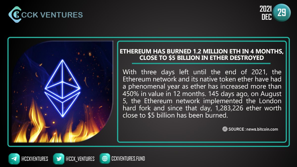 CCK_ventures's tweet photo. Ethereum Has Burned 1.2 Million ETH in 4 Months, Close to $5 Billion in Ether Destroyed.

#Ethereum #Burn #Crypto @ethereum @VitalikButerin #ETH #Ethereumnews #Trading #investment #cryptonews #ether

Join CCK
✅Group: https://t.co/TCxfYZthhv
✅Channel: https://t.co/7eVh8snEcC https://t.co/1hvK9yPK0K