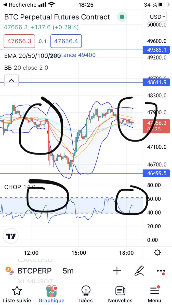 ⚠️Chop daily en train de se charger, annonçant un potentiel gros mouvement à venir
Si breakout du range en h4 pourquoi pas aller casser les 47k et rebondir au 46k 👀
Pour le moment un moment rien d’inquiétant tant que le chop reste en dessous des 60 #Bitcoin #crypto