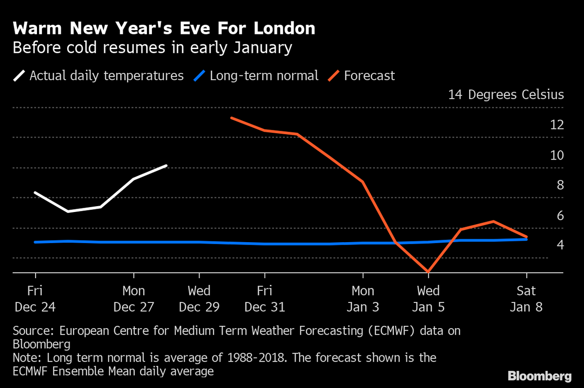 VossAvatar's tweet photo. New Year’s Eve is set for record-breaking temperatures in London, bringing much needed relief to an energy market facing an unprecedented crisis https://t.co/hYDDEHEzRu via @markets https://t.co/449E5C0nVf
