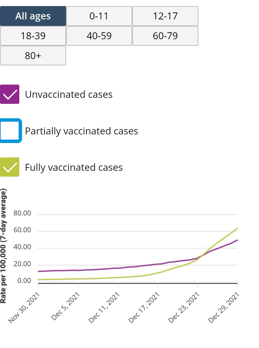 In Ontario, we are now in the "pandemic of the vaccinated" stage.