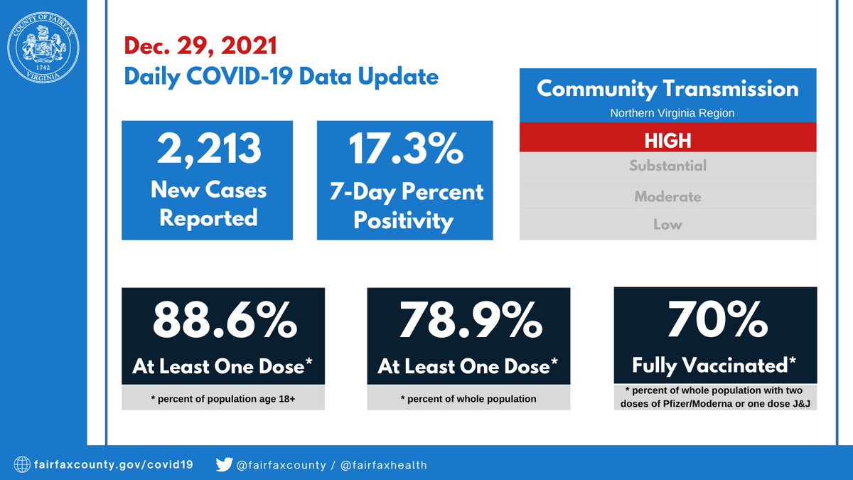COVID-19 data has been updated for today, Dec. 29.

📈 VIEW VACCINE DATA DASHBOARD: bit.ly/3057B5M

📊 VIEW CASE DATA DASHBOARD:
bit.ly/2IX0AeT

☑️ VIEW COMMUNITY TRANSMISSION LEVEL: bit.ly/31AZJNq