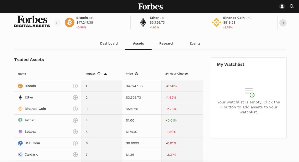 ForbesCrypto's tweet photo. Track your favorite digital assets with Forbes! 

We are now monitoring prices and key metrics for ~100 tokens, including popular #cryptocurrencies like #Bitcoin, #Ether, #XRP, #Solana and #Dogecoin. 

Find your favorites and build up your own watchlist: https://t.co/cYEflAb23t https://t.co/gP8NgF2hiS