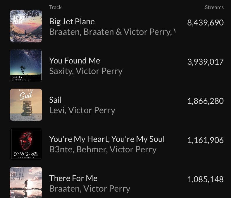 Currently my 5 most streamed songs on Spotify. 🥺🙏🏽