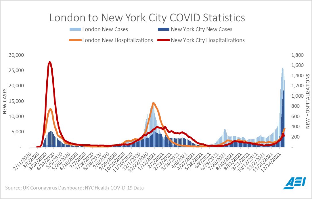ScottGottliebMD's tweet image. London and New York City are now ground zero for the Omicron epidemic and each have good testing, so observing the scope of decoupling between cases and hospitalization in each city will help us understand severity of Omicron in highly vaccinated and previously exposed population