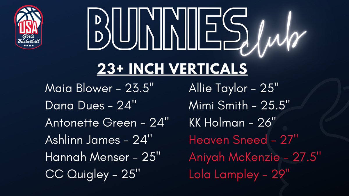 🐰12 players in the #USAGB21 Bunnies Club

Top 3 
1. @LolaBunnyBaller 29 inches
2. <a href="/MckenzieAniyah/">Aniyah McKenzie</a> 27.5 inches
3. <a href="/HeavenSneed2026/">Heaven</a> 27 inches

#USAGB #FutureisFemale