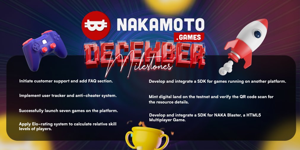 NakamotoGames's tweet photo. Nakamoto Games had a very #successful #year 2021. Today we reveal all December 2021 milestones which have been achieved or will be completed within this year. We're heading into 2022 and we'll keep over delivering as usual. #onwards #and #upwards $NAKA #play2earn #gaming #venture https://t.co/tW2bkKCvvW