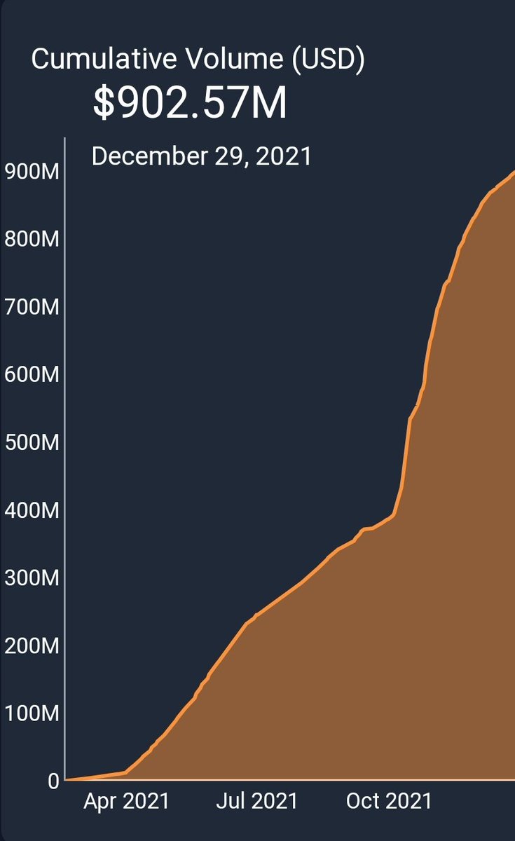AdamantFi's tweet image. We've officially broken $900 million dollars of cumulative volume on SecretSwap! 
🥳🎊🎉🙌🍻
We're very grateful to be able to share in creating the future of privacy first finance with the best #DAO in the cryptoverse!
Here's to another year and all the wonderful things to come!