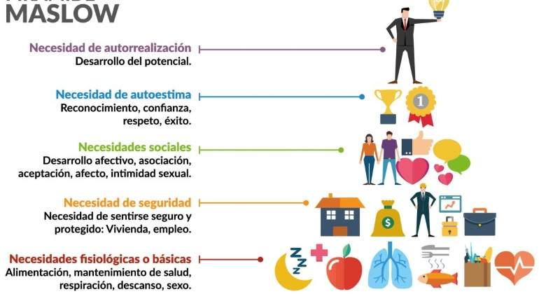 THEBOSS_ADE_21's tweet photo. *Teoria de Maslow*
La teoria de Maslow és senzilla, es tracta d'una piràmide de necessitats que van de més bàsiques a menys. Començant pel nivell inferior (fisiològiques i de seguretat) que estàn a la base i les de nivell superior (social, estima i autorealització). #CompOrg21 https://t.co/ZM9AvFfuIv