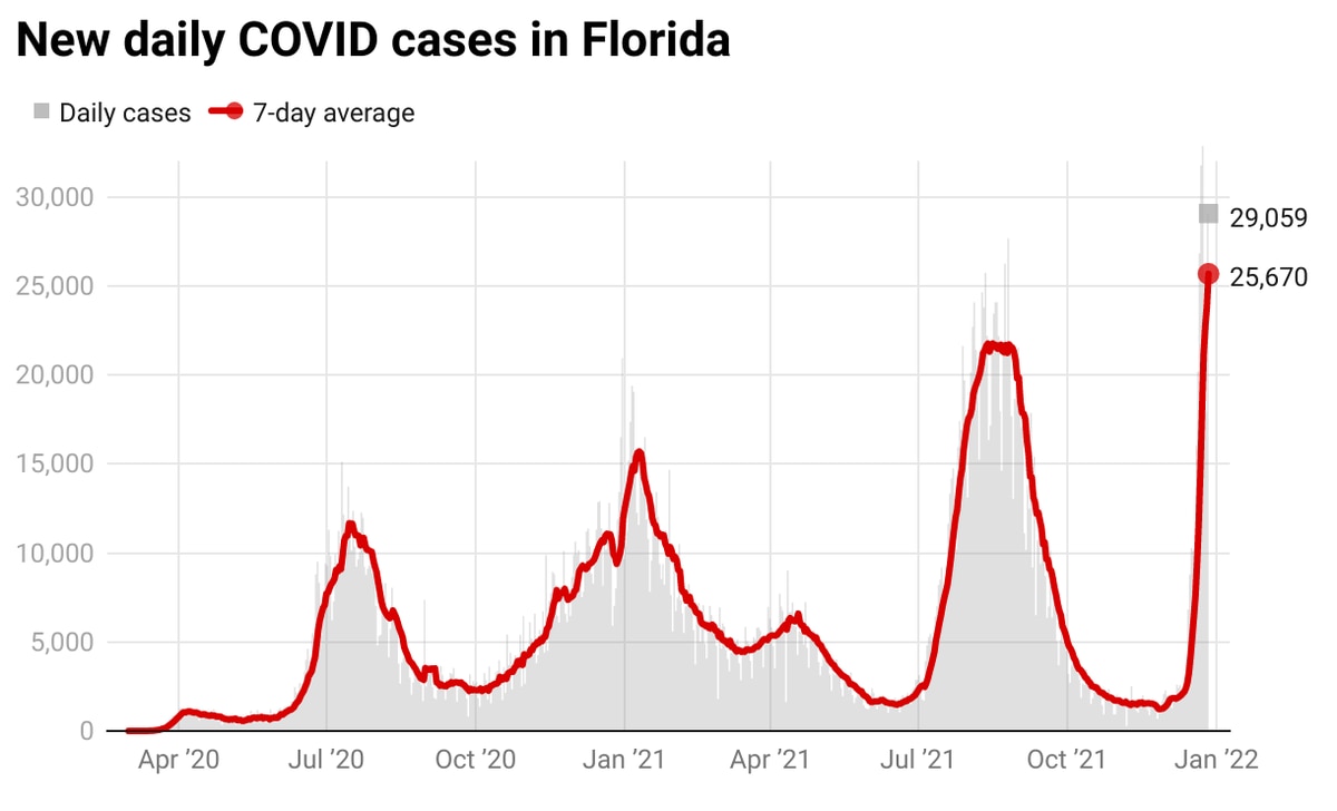 orlandosentinel's tweet photo. COVID-19 update: Florida reports 46,923 cases, shattering previous record one infections in a single day https://t.co/7m9tbJW5XD https://t.co/tEflaDbSMU