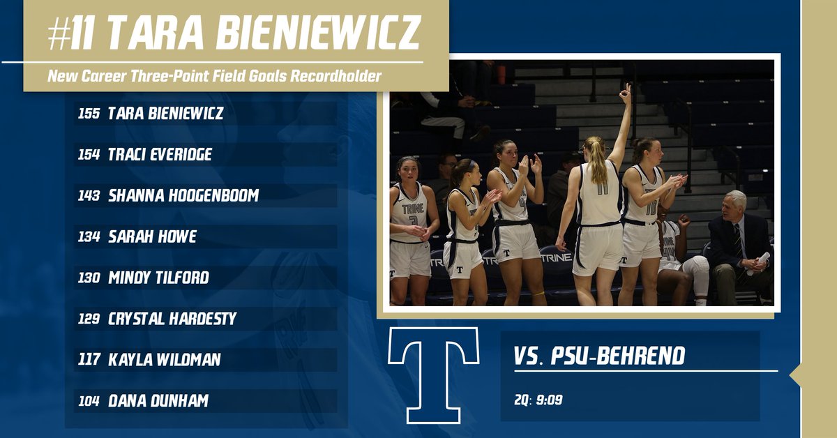 TrineAthletics's tweet photo. Congratulations to Tara Bieniewicz of @TrineWBB on breaking the career three-point record with her 155th make from deep at the 9:09 mark in the second quarter of today's game in Nashville! #GoThunder #TrineNation https://t.co/V4XObBsK45