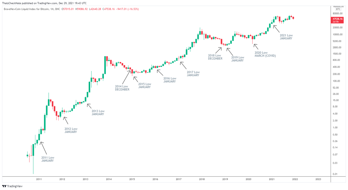 The yearly low for $BTC occurred in January during 8 of the last 11 years. 

'14 &amp; '18 the yearly low occurred in December (bear market).

Worth paying attention to the trend that #Bitcoin establishes in early 2022.