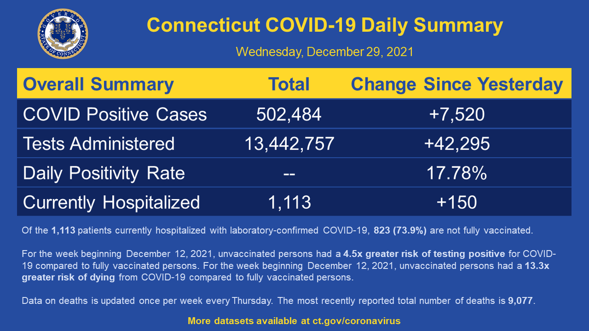GovNedLamont's tweet image. Today's COVID-19 update in Connecticut:

➡️42,295 tests were administered and 7,520 came back positive (17.78% rate)
➡️1,113 patients are currently hospitalized (increase of 150)

Read today's full report: data.ct.gov/stories/s/q5as…