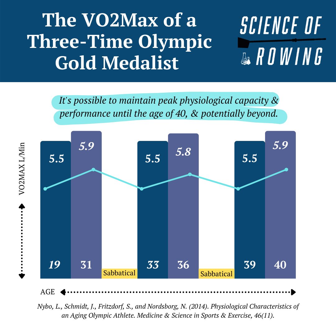 ScienceofRowing's tweet image. Researchers analyzed 20 years of training data from a 3x Olympic Gold🥇Medalist, Eskild Ebbesen. 

Eskild’s maintenance of his VO2max @ the age of 40 is in direct opposition to research that states aging is responsible for a 10% ⬇️ in VO2max each decade.

scienceofrowing.com/join/