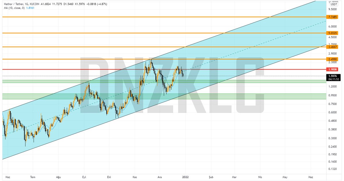 Hathor has potential for make our dreams come true. #HTR $HTR #BTC #ETH