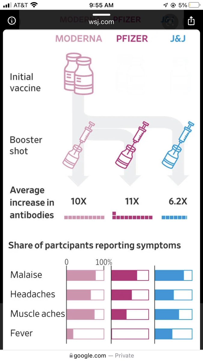 @itsmebenday It’s not identical. Double Moderna with Pfizer boost is better than triple Moderna (the study below is with 3 full doses of Moderna; Moderna booster is half as large and would do worse than shown here):