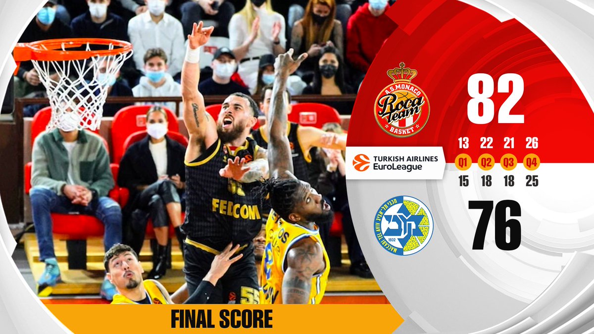 ASMonaco_Basket's tweet photo. 🤩 La #RocaTeam conclut l’année en beauté avec une superbe victoire 🆚 @MaccabitlvBC 👏 Une belle prestation collective avec des Roca Boys impliqués des deux côtés du terrain 🔥 https://t.co/s6c0GjLAyU