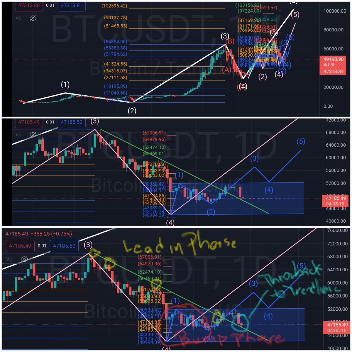 Alexthunderwave's tweet photo. #Bitcoin #btc weekly and daily #leadinphase #bumpphase #throwbacktotrenline ? #elliotwaveweekly #subwave #elliotwavedaily #thebox bull or bear? Red or blue pill? Greed or Fear? 😅 https://t.co/yZJh7PTRMg