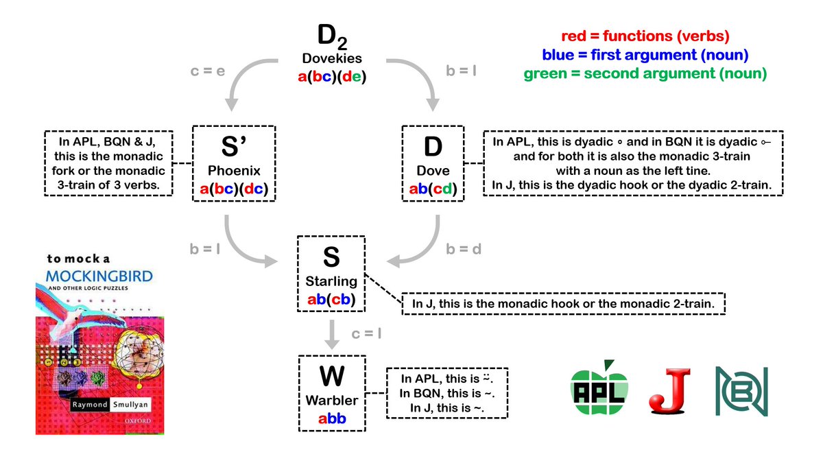 code_report's tweet image. The relationship between the D2, D, S', S and W #combinators and how they exist in #APL, #BQN and J.