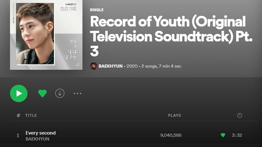 SuperB_456's tweet image. #BAEKHYUN #백현's brilliant OST #EverySecond surpassed 9 Millions plays on @spotify!

* open.spotify.com/track/1k555u88…

#ベクヒョン #GeniusArtist #천재아이돌 #VocalKing #백현이음색의신 @B_Hundred_Hyun