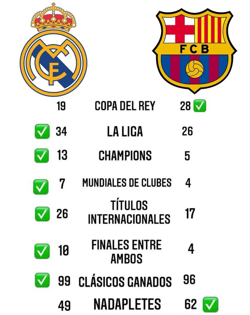 AdriRM33's tweet photo. El Real Madrid el mejor club del mundo.

Sigan comparando. 😎 https://t.co/eku5PEY0E9