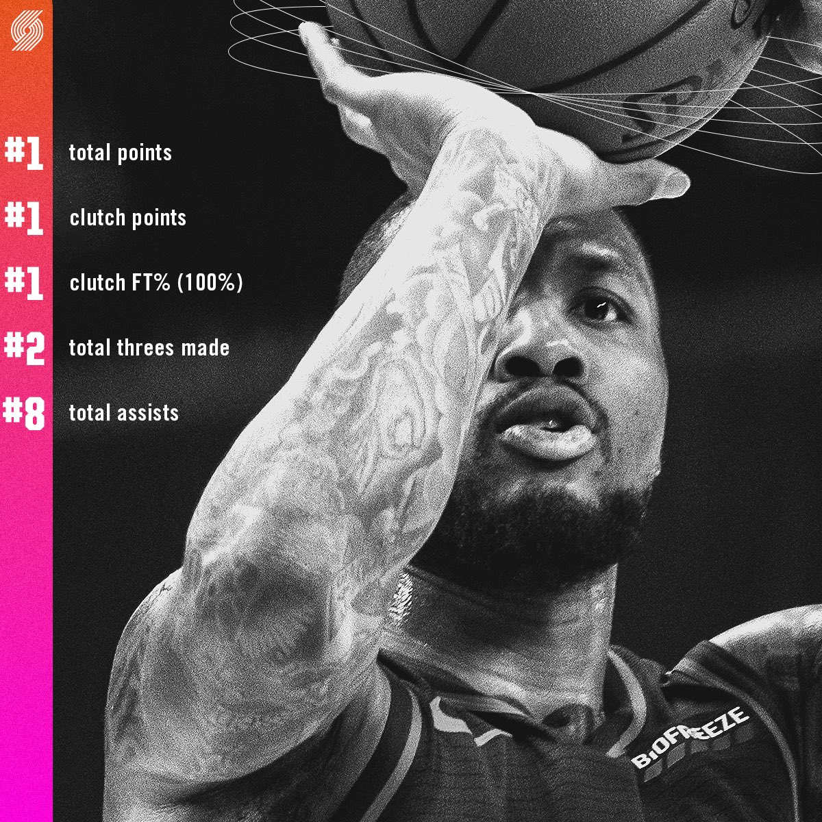 WholeLottaDame's tweet photo. Dame was doing this last season and people seem to forget.

#DamianLillard #NBAAllStar https://t.co/IKxmCBbyh1