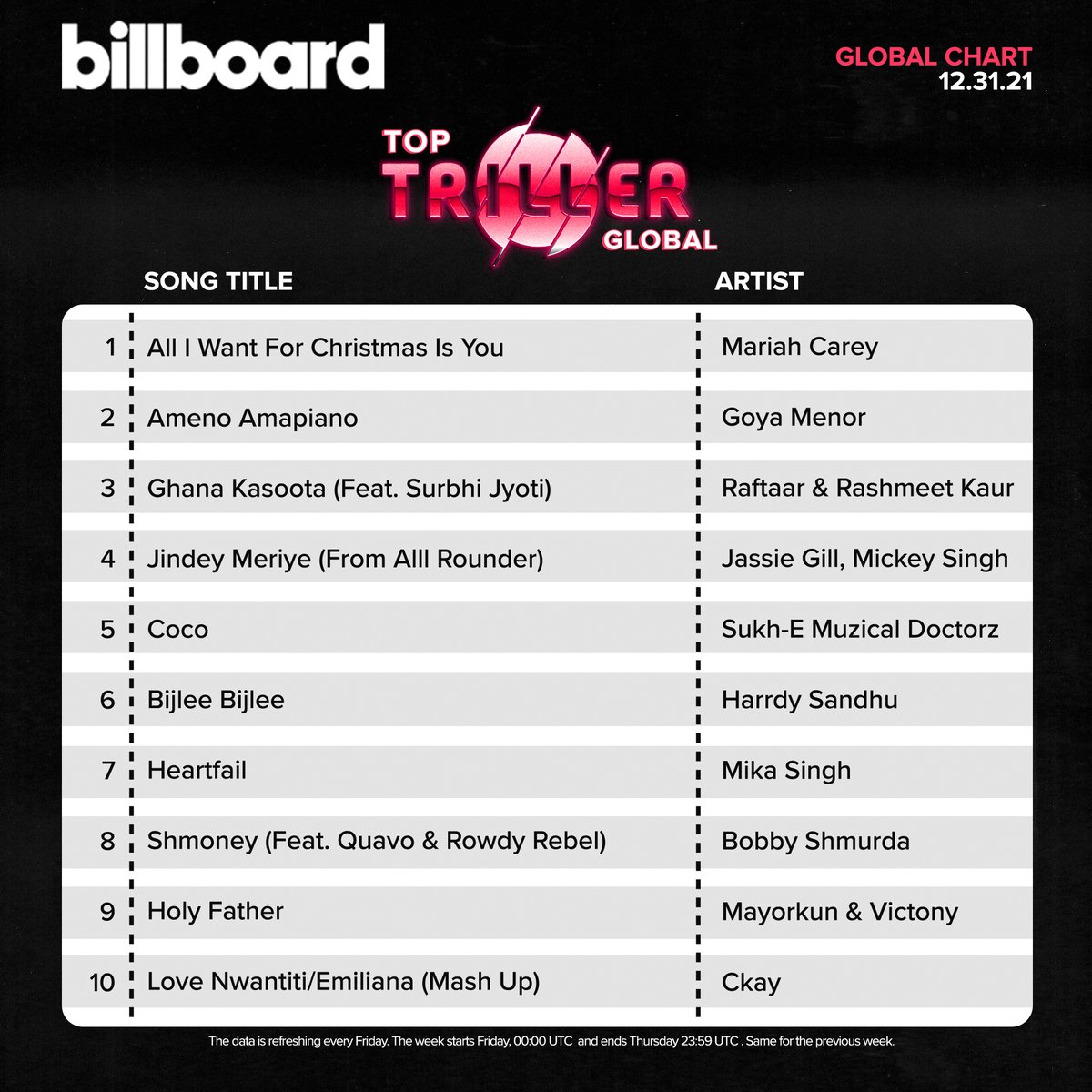 .@billboard Top Triller Global Weekly Chart! #BillboardxTriller
.
.
.
@MariahCarey #GoyaMenor @raftaarmusic @Rashmeetmusic @jassiegill #MickeySingh #SukhEMuzicalDoctorz @MikaSingh @bobbyshmurda6S9 @ckay_yo