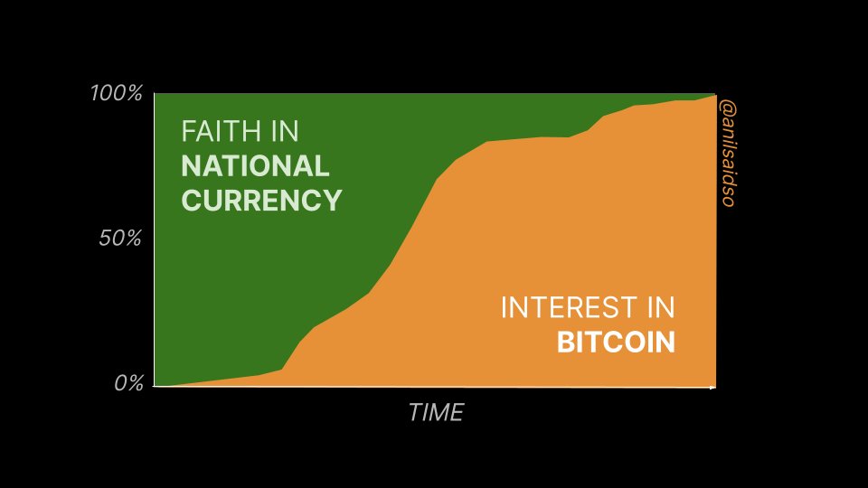 anilpatel's tweet photo. "Bitcoin is a global phenomenon that will find product-market fit first in countries whose financial systems are in disarray.

Bitcoin’s value prop is crystal clear to those in desperate need of a sound money."
@coryswan https://t.co/E8bd7YzB5L