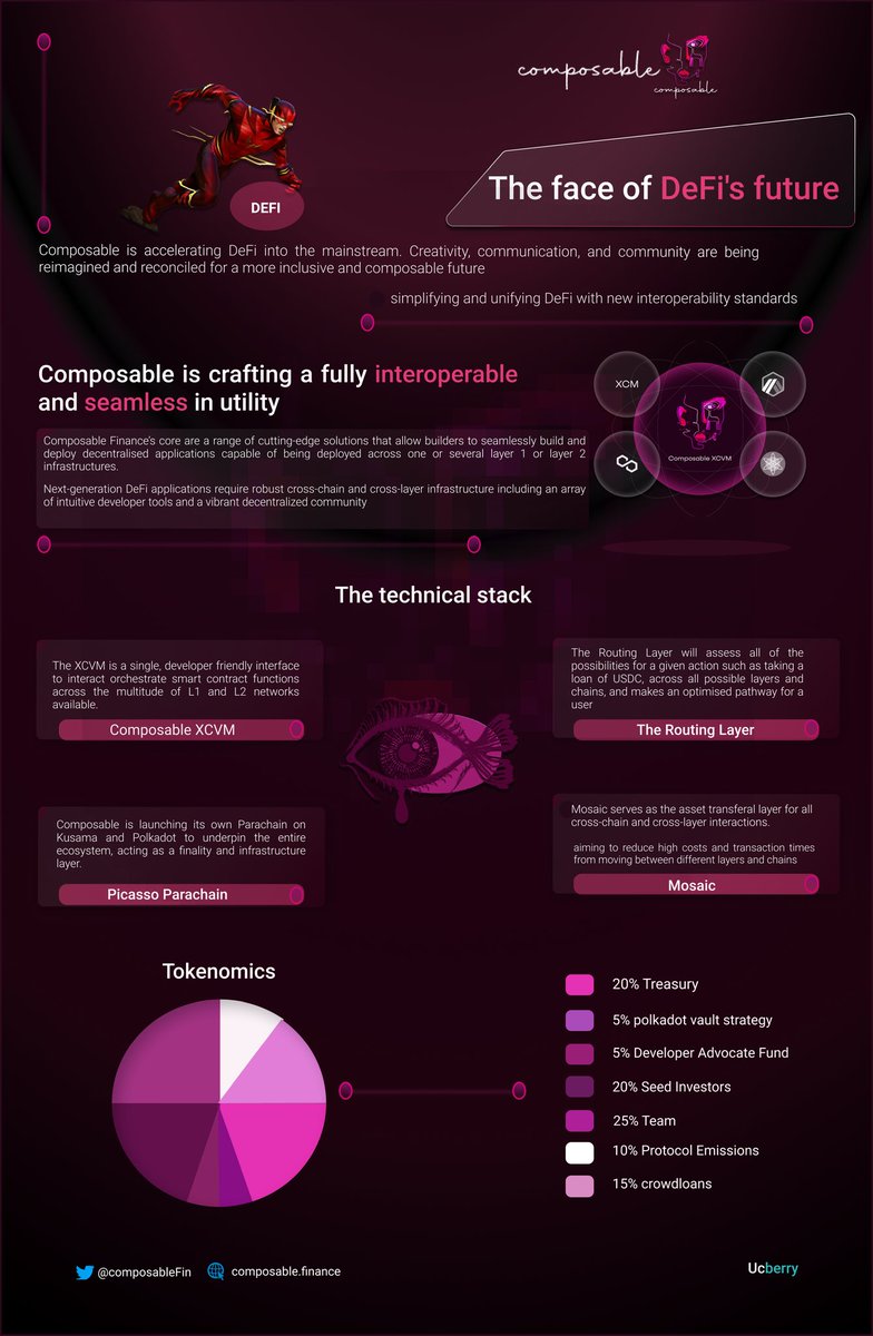 berrycrypt's tweet photo. The importance and merits of @ComposableFin was covered
An infographical explanation that pertains to composable finance in regards of the future of #Defi, technical stack and tokenomics
#composableinfographic https://t.co/n9d2ou8roZ