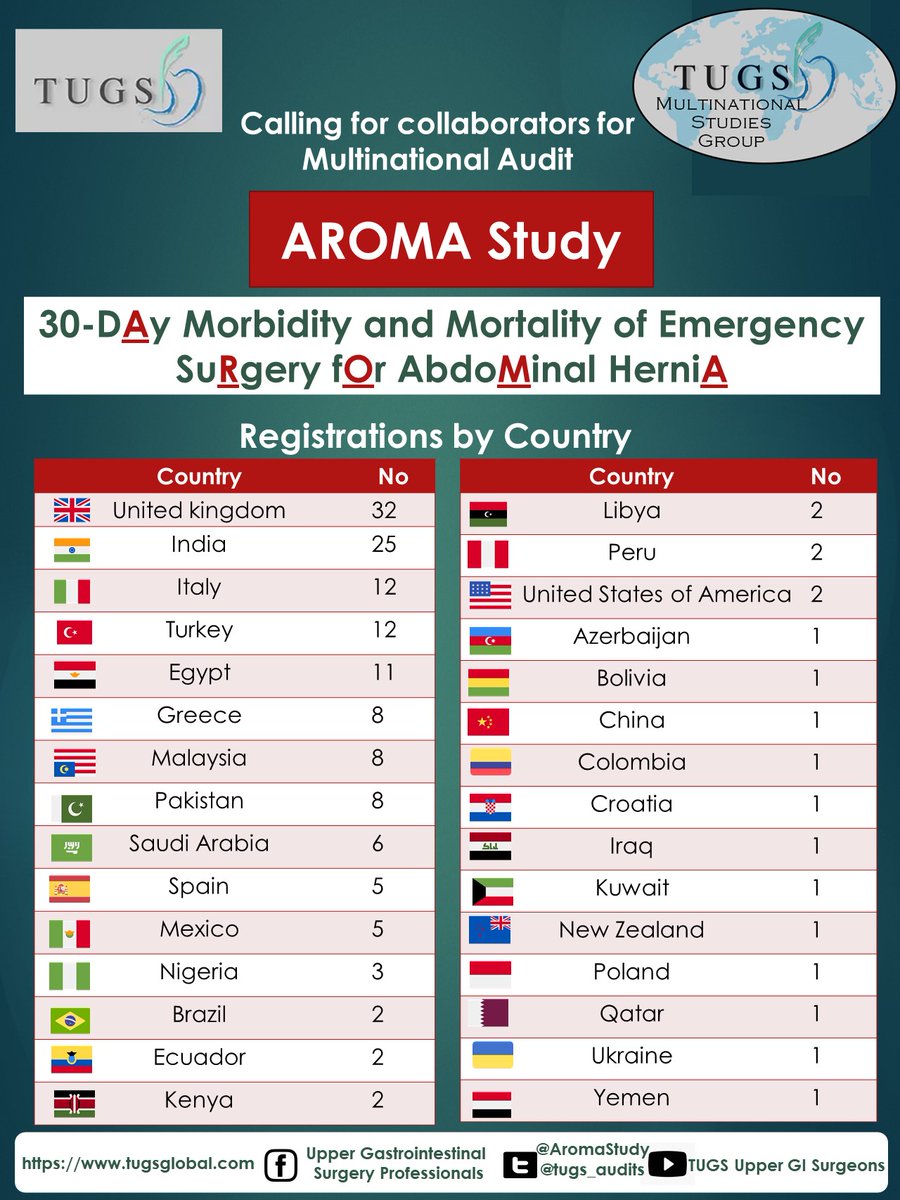 AROMA Study (@aromastudy) on Twitter photo Today we've reached 159 registrations from 30 countries. Help us spread the word in your country &reach new countries.Become a national coordinator.
<a href="/AmericanHernia/">American Hernia Society</a> <a href="/Herniadoc/">Dr. Shirin Towfigh</a> @herniacompleja <a href="/GlobalSurg/">GlobalSurg</a> <a href="/SAGES_Updates/">SAGES is in Tampa in 2026!</a> <a href="/IHC_hernia/">International Hernia Collaboration</a> <a href="/eurohernias/">European Hernia Society</a> <a href="/T4UGIS/">TUGSS</a> <a href="/CleveClinicFL/">Cleveland Clinic Florida</a> <a href="/awrsurgeons/">AWR Surgeons Community</a> Today we've reached 159 registrations from 30 countries. Help us spread the word in your country &reach new countries.Become a national coordinator.
<a href="/AmericanHernia/">American Hernia Society</a> <a href="/Herniadoc/">Dr. Shirin Towfigh</a> @herniacompleja <a href="/GlobalSurg/">GlobalSurg</a> <a href="/SAGES_Updates/">SAGES is in Tampa in 2026!</a> <a href="/IHC_hernia/">International Hernia Collaboration</a> <a href="/eurohernias/">European Hernia Society</a> <a href="/T4UGIS/">TUGSS</a> <a href="/CleveClinicFL/">Cleveland Clinic Florida</a> <a href="/awrsurgeons/">AWR Surgeons Community</a>