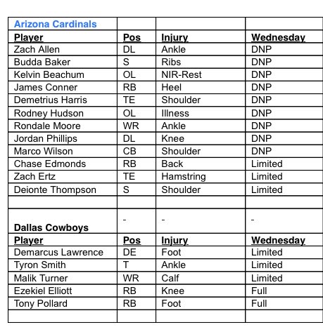 Cardschatter's tweet photo. The #AZCardinals injury report remains lengthy. https://t.co/UafKYyXutU