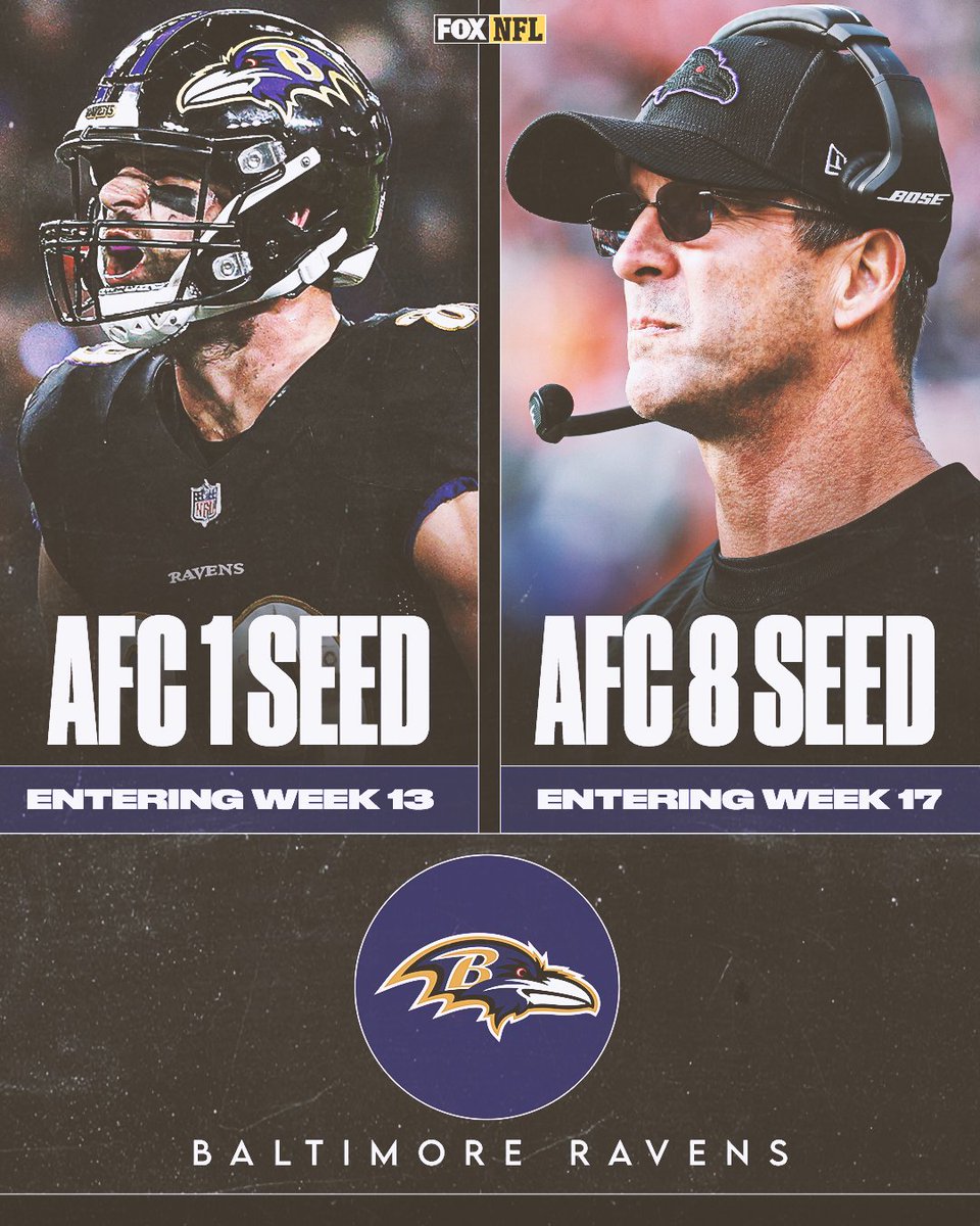 NFLonFOX's tweet photo. After holding the No. 1 seed in the AFC a few weeks ago, the Ravens are currently on the outside looking in of the playoff picture. https://t.co/Y1V7iS9hZD